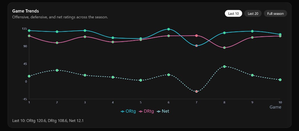 Game trends chart for offensive, defensive, and net rating