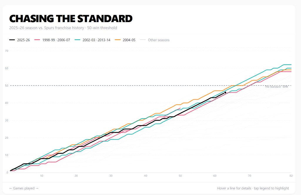 Cumulative wins chart comparing current season to franchise history