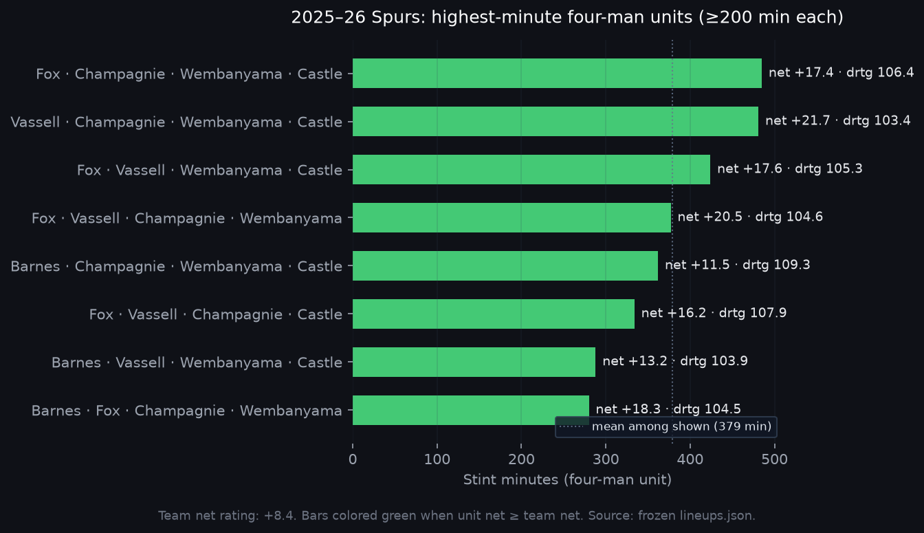Top Spurs four-man lineups by minutes